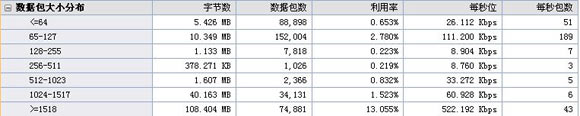 概要统计之数据包大小分布