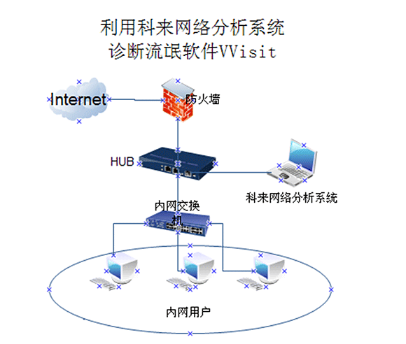 部署科来网络分析系统