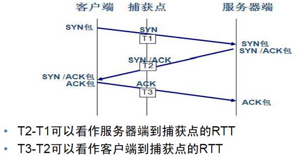 2、TCP连接分析 如下图所示,通过TCP统计信息我们发现:在故障时间段,总共有135个用户访问了该web服务器,建立的TCP连接数为5235个,而可疑的是这5235个连接,有2213次是通过TCP复位发送(RST)来结束连接,而不是通过正常的4次握手来结束连接。 3、通过三次握手分析网络时延技巧 业界通过三次握手分析网络时延的技巧如下图所示: 我们可以利用网络时延分析的技巧,为正常的TCP连接建立模型,以便在对异常连接分析时能够提供对比。 4、成功连接的分析模型 某对成功连接的TCP连接时序图如下所